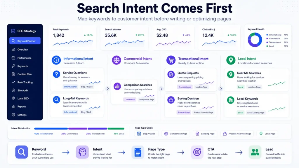 Search intent dashboard for small business SEO checklist showing keyword research, local intent, commercial intent, and lead-focused page planning