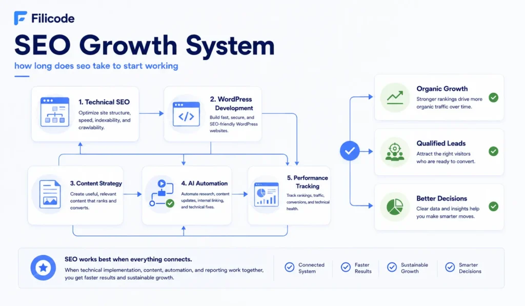SEO growth system showing technical SEO WordPress development AI automation and how long does seo take to start working