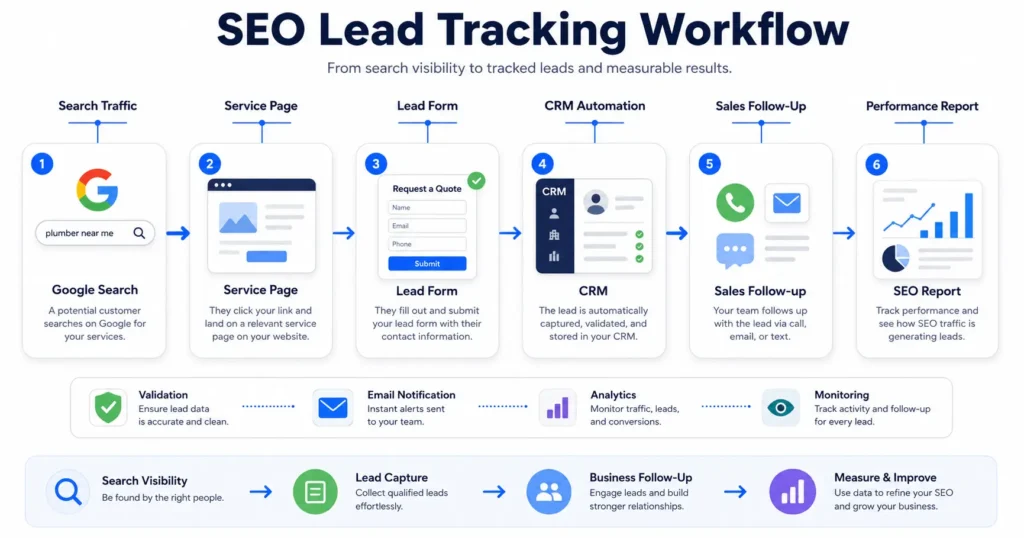 SEO lead tracking workflow for small business showing search traffic, lead form, CRM automation, sales follow-up, and reporting