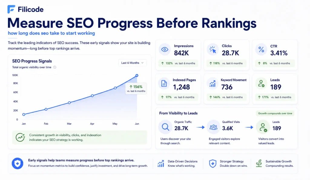 SEO reporting dashboard showing impressions clicks CTR leads and how long does seo take to start working
