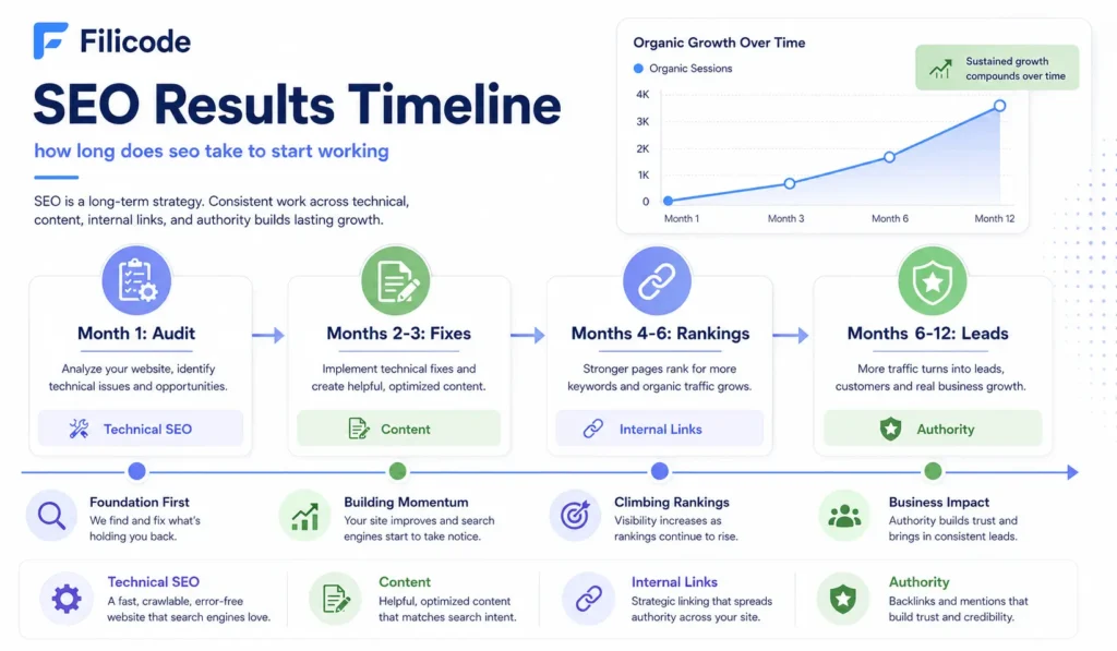 SEO results timeline showing how long does seo take to start working from audit to rankings and leads