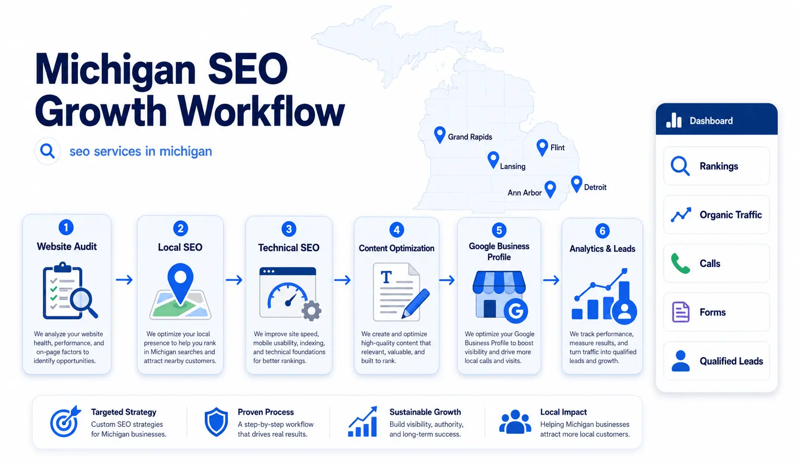 SEO Services in Michigan for Scalable, Maintainable Growth