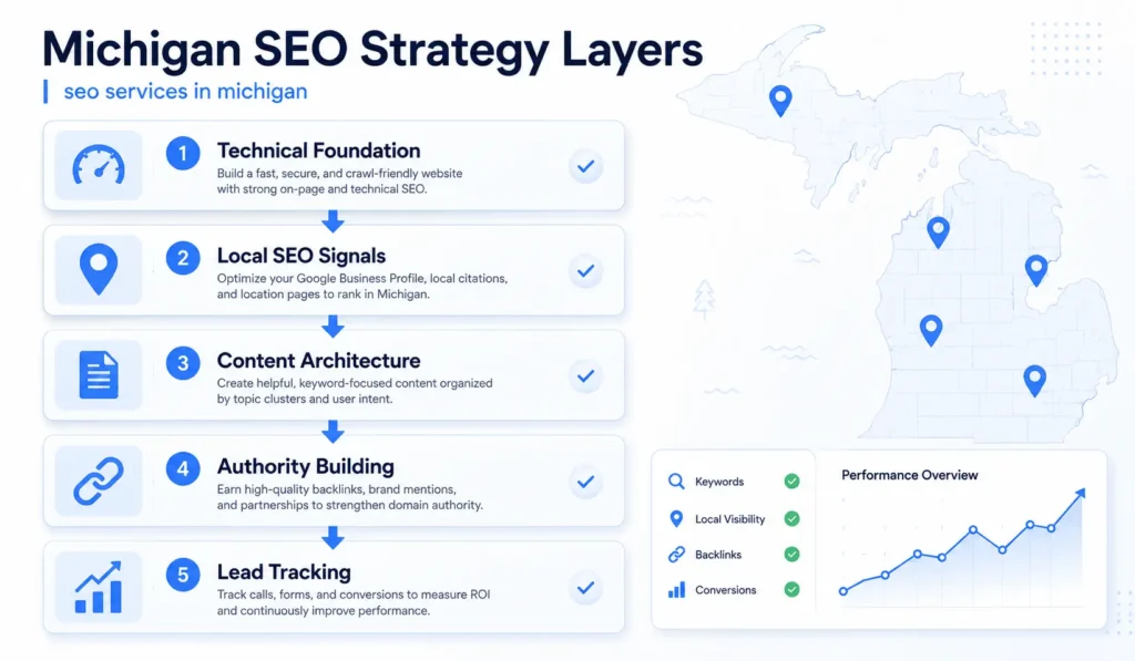 SEO services in Michigan strategy layers showing technical foundation, local SEO signals, content architecture, authority building, and lead tracking