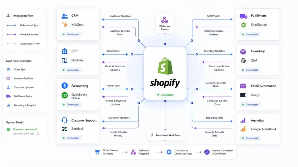 Shopify integration workflow showing webhooks, CRM, ERP, fulfillment, analytics, and email automation