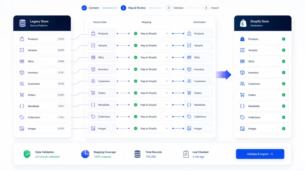 Data migration mapping diagram showing products, customers, orders, variants, and metafields moving into Shopify