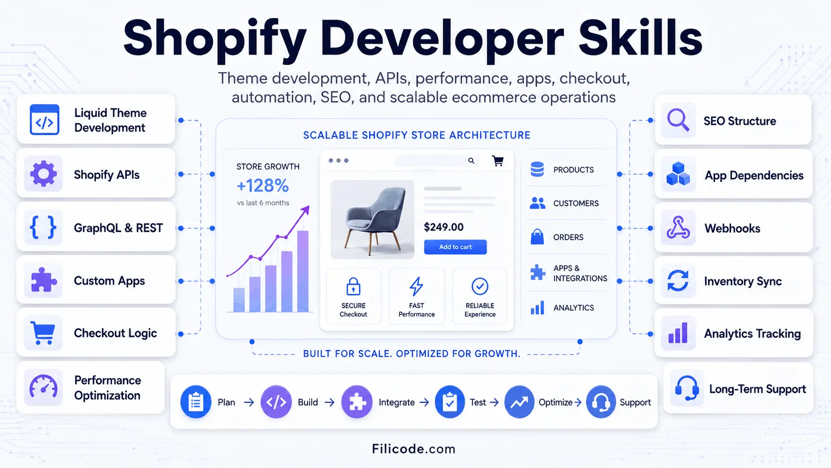 Shopify Developer Skills for Scalable Ecommerce Architecture
