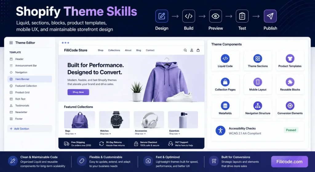 Shopify developer skills dashboard showing Liquid theme development, sections, product templates, mobile UX, and reusable storefront blocks