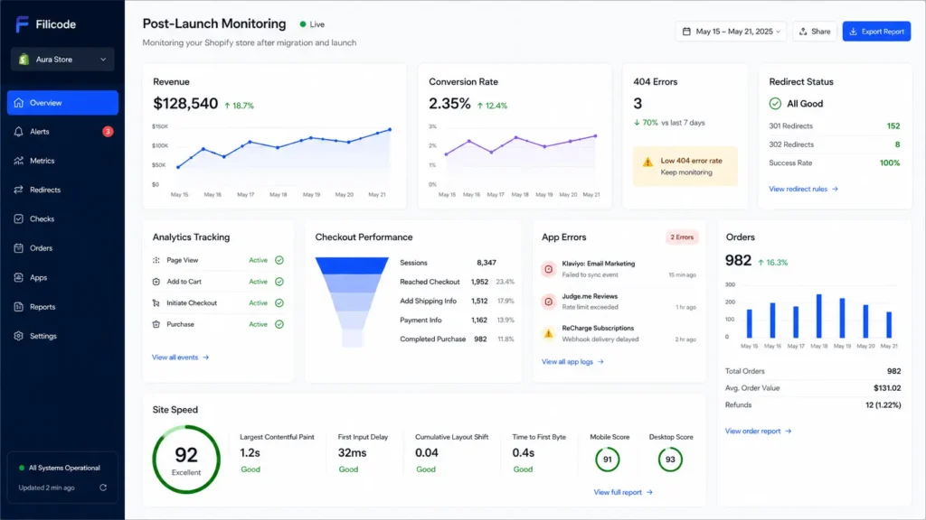 Post-launch monitoring dashboard showing revenue, conversion rate, redirects, analytics, and error tracking