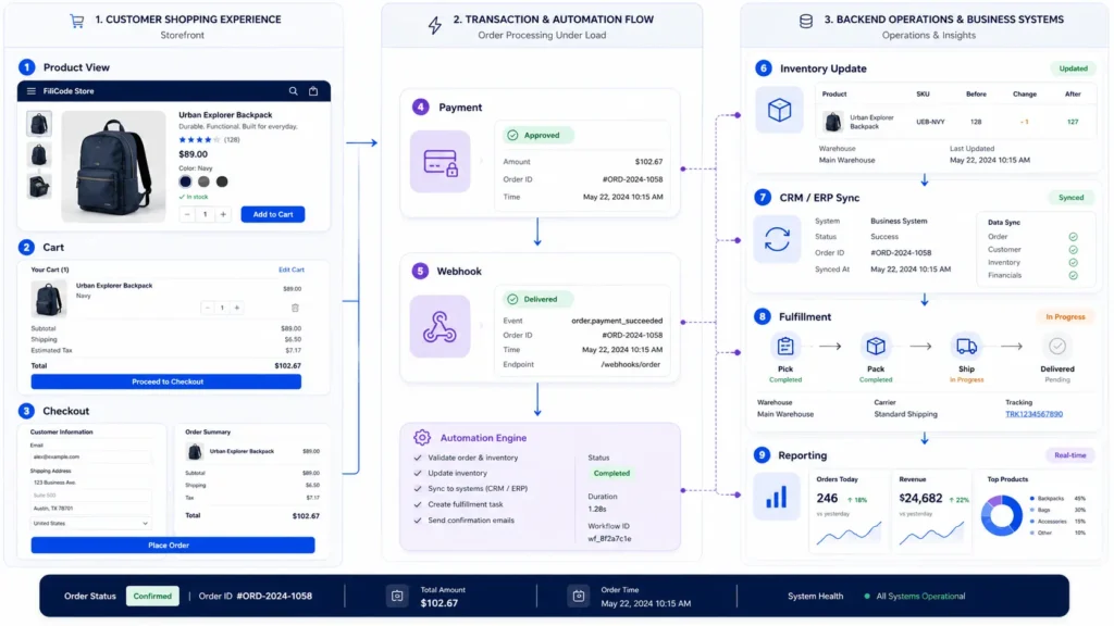 Small business ecommerce order workflow showing checkout payment inventory and CRM integration