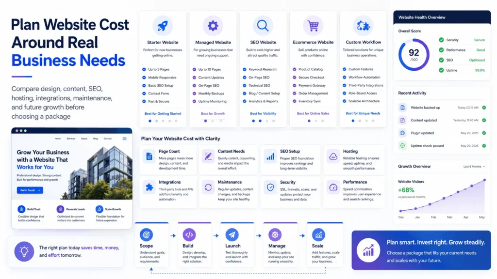 Small business website design cost planning dashboard showing packages, SEO setup, hosting, integrations, maintenance, and growth needs.