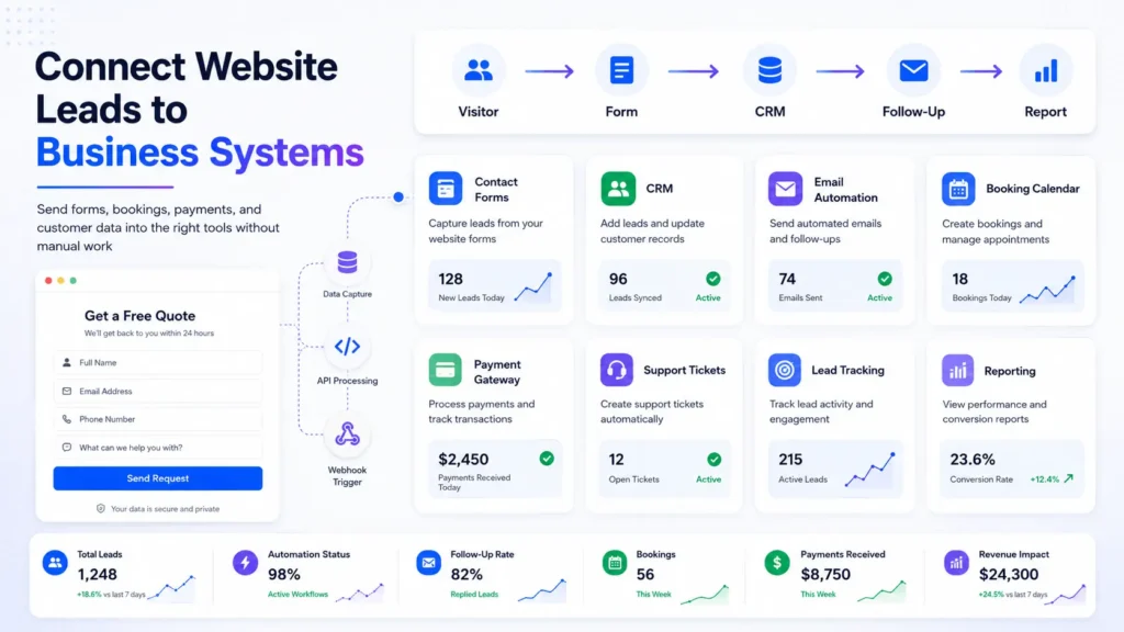 Small business website design integration workflow connecting forms, CRM, bookings, payments, email automation, and reporting.