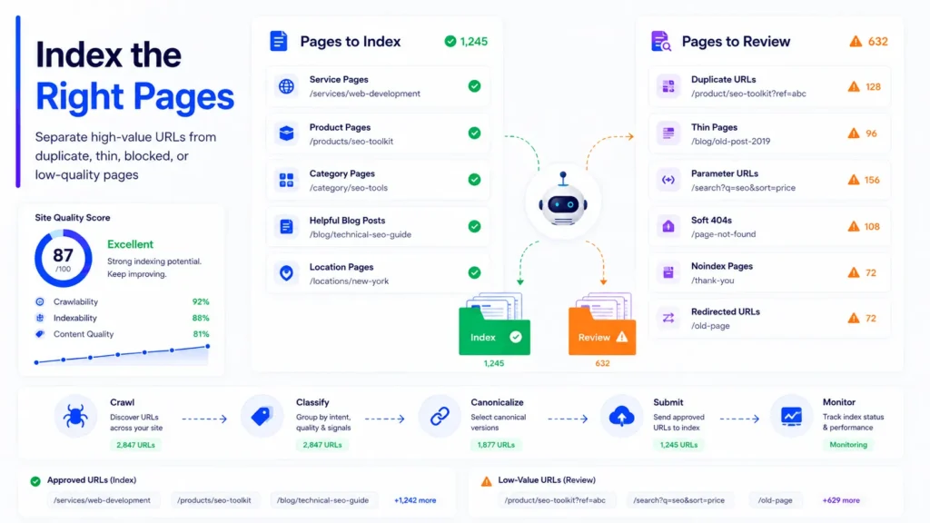 Technical SEO checklist indexing quality dashboard showing indexable pages, duplicate URLs, soft 404s, canonical tags, and monitoring