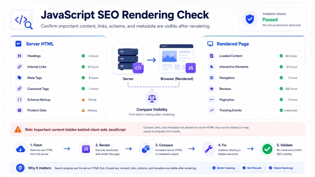 Technical SEO checklist JavaScript rendering dashboard showing server HTML, rendered page content, schema, internal links, and metadata checks