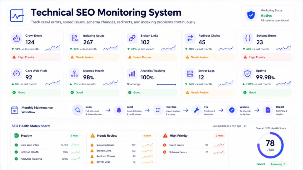 Technical SEO checklist monitoring dashboard showing crawl errors, indexing issues, redirects, schema errors, Core Web Vitals, and sitemap health