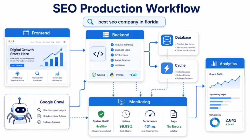 Technical SEO production workflow for best seo company in florida with frontend backend database cache and monitoring