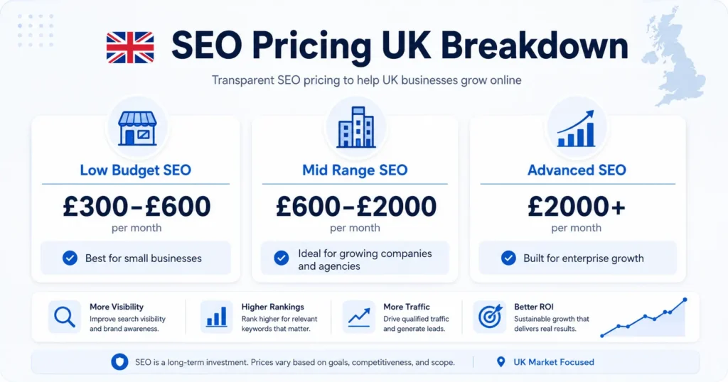 UK SEO pricing breakdown showing monthly SEO cost tiers for small business, agency, and enterprise SEO services