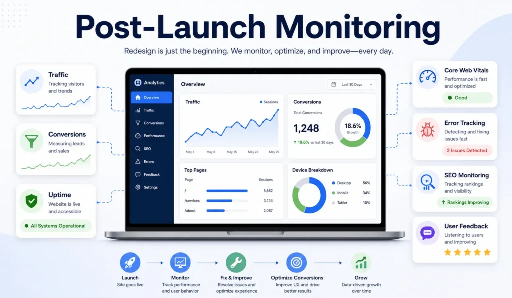 Website redesign checklist post-launch monitoring dashboard with traffic, conversions, uptime, Core Web Vitals, error tracking, SEO monitoring, and user feedback