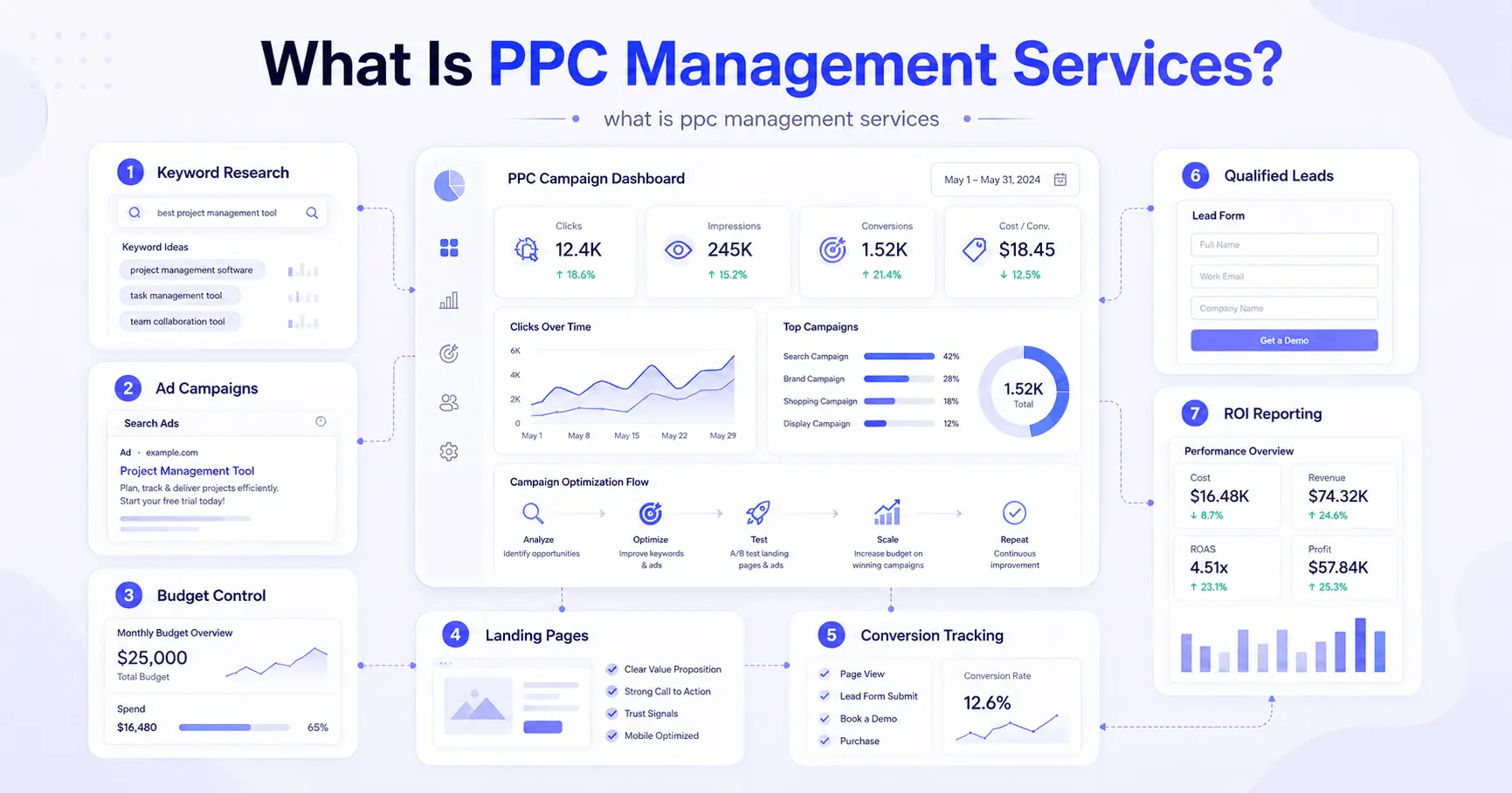 What Is PPC Management Services for Scalable Paid Ad Operations