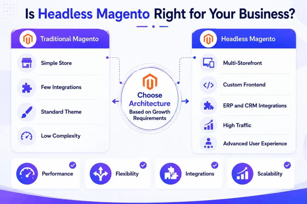 Decision guide showing when businesses should choose Headless Magento development.