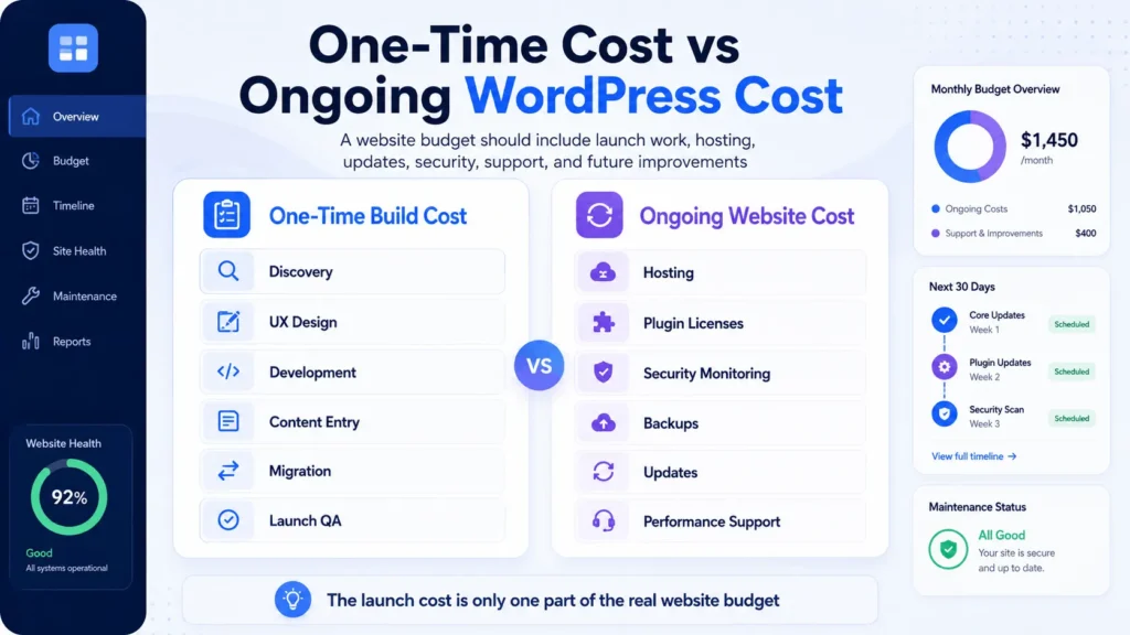 WordPress website cost comparison showing one time build cost and ongoing maintenance hosting security and update costs