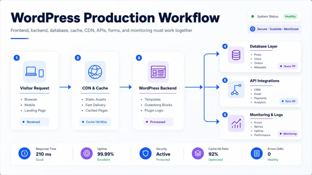 WordPress production workflow showing frontend CDN cache backend database API integrations monitoring and logs