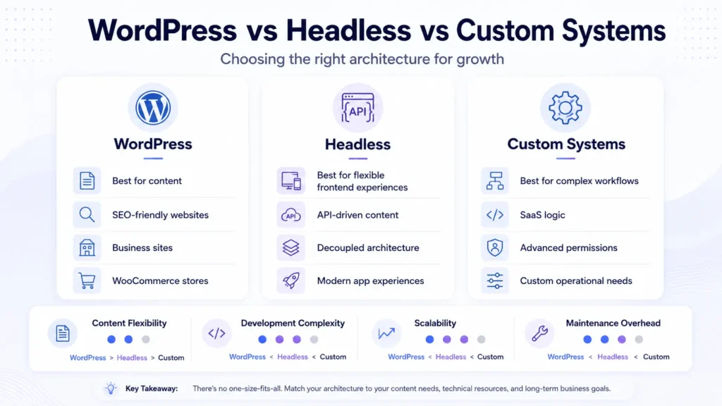 WordPress vs headless vs custom systems comparison for scalability, maintenance, and architecture decisions