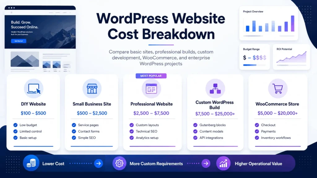 How much does a WordPress website cost breakdown by DIY small business professional custom and WooCommerce website types
