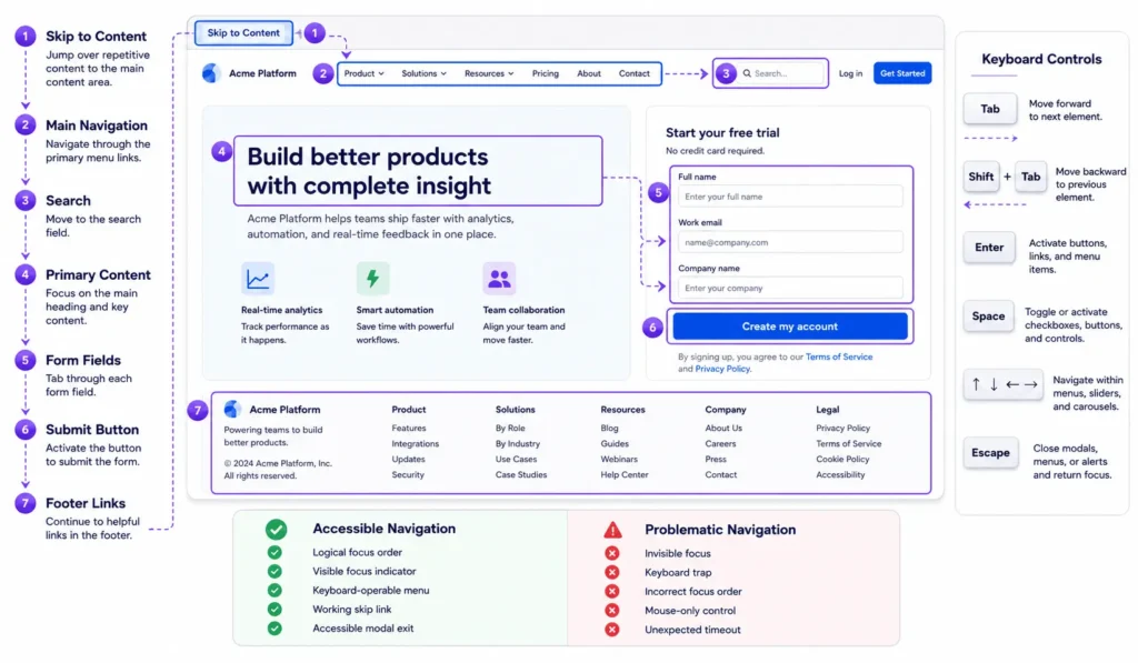 Accessible website keyboard navigation showing logical focus order, visible focus indicators, skip links, forms, menus, and modal controls.