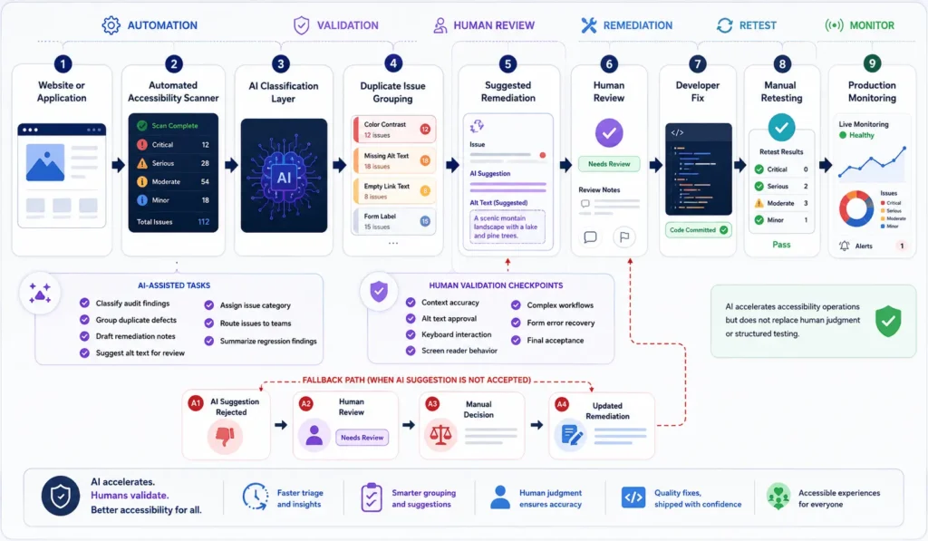 AI-assisted accessibility testing workflow showing automated issue classification, human validation, remediation, retesting, and production monitoring.