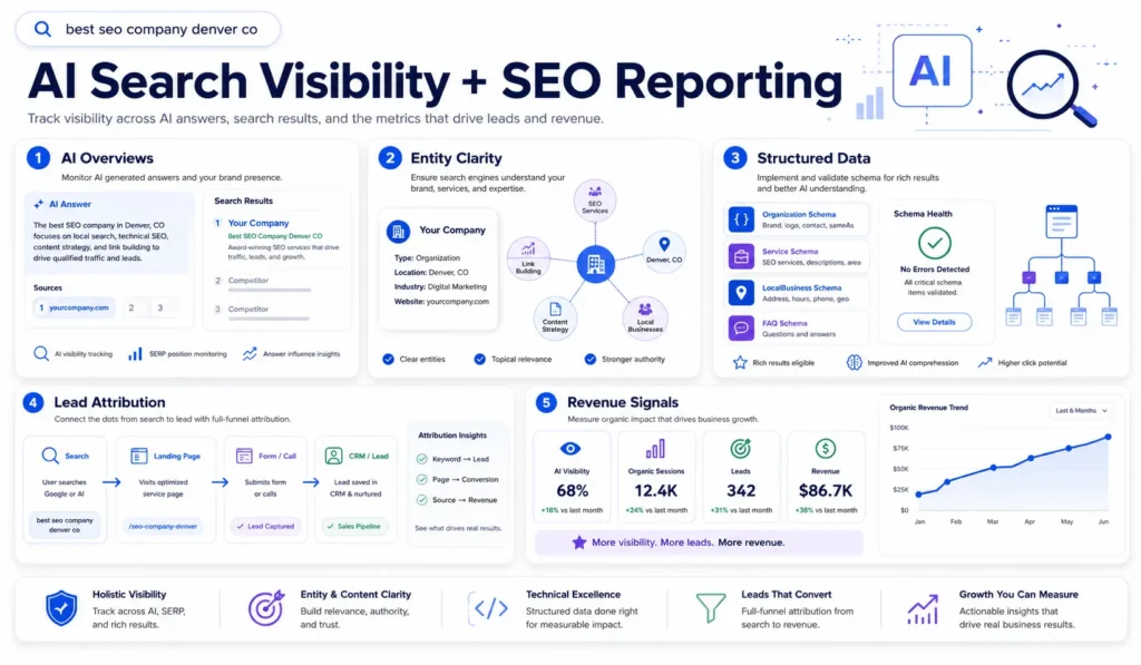 AI search and SEO reporting dashboard for best seo company denver co showing AI Overviews, entity clarity, structured data, lead attribution, and revenue signals