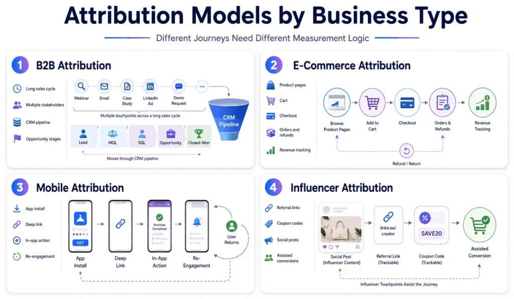 Attribution model comparison for B2B, e-commerce, mobile, and influencer marketing journeys