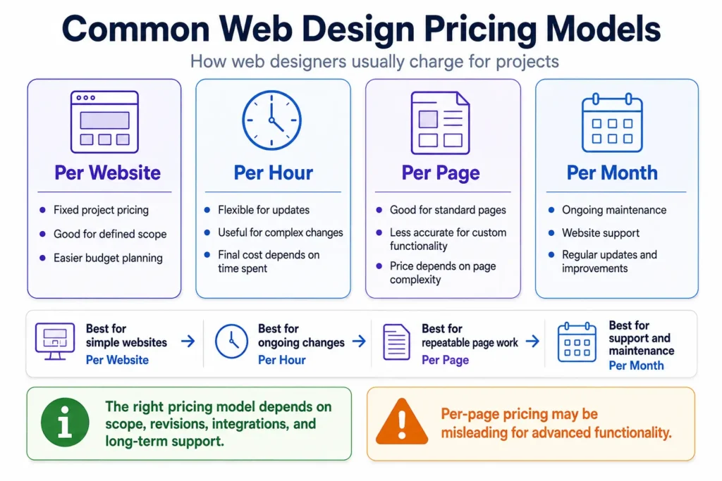 Common web design pricing models infographic comparing per website, per hour, per page, and per month pricing.