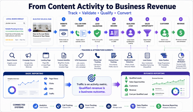Content Marketing for Local Business: A Scalable Growth System