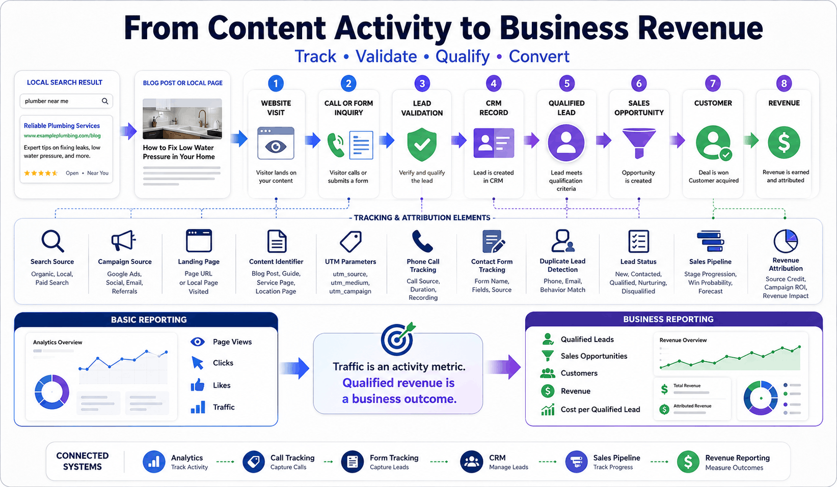Content Marketing for Local Business: A Scalable Growth System
