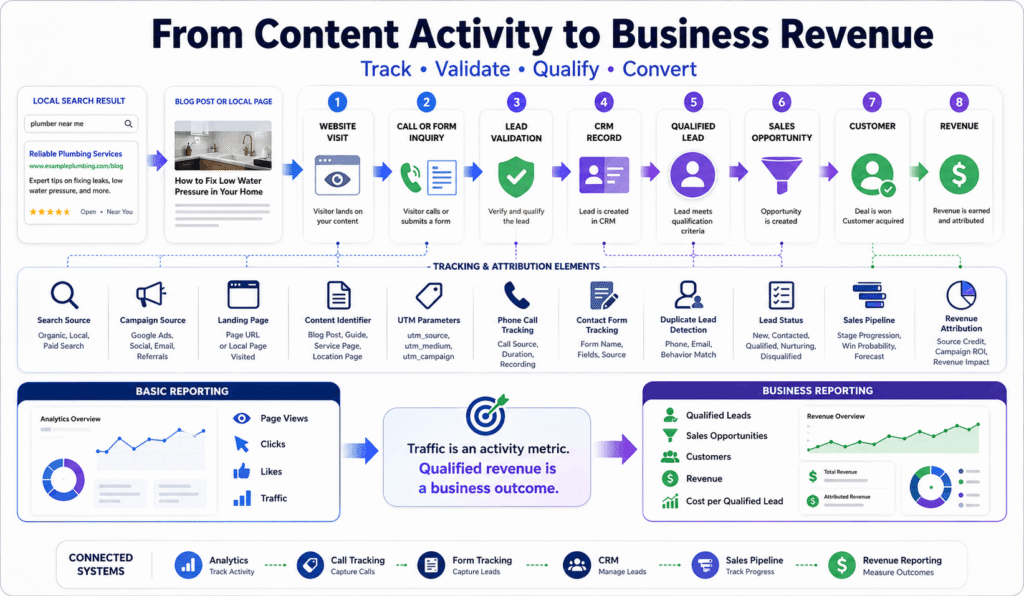 Content marketing attribution workflow connecting website traffic, calls, forms, CRM validation, qualified leads, customers, and business revenue