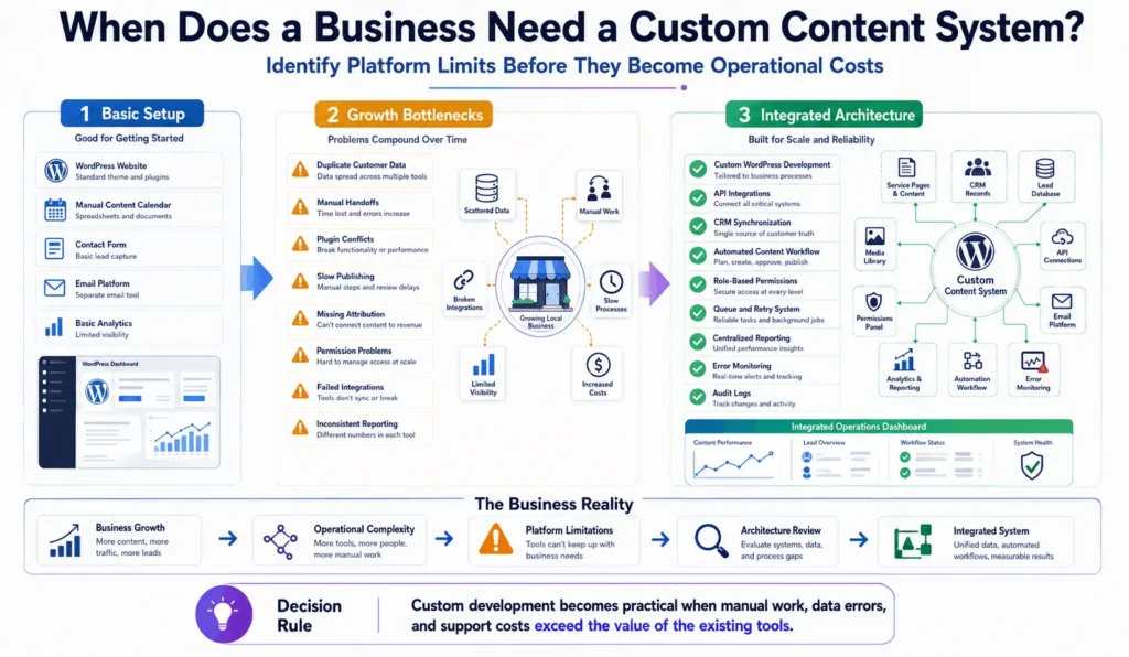 Custom content system decision framework showing basic WordPress tools, operational bottlenecks, API integrations, CRM automation, permissions, and reporting