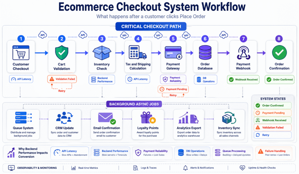 Ecommerce checkout workflow showing cart validation, inventory checks, payment gateway, webhooks, database operations, queues, and order confirmation