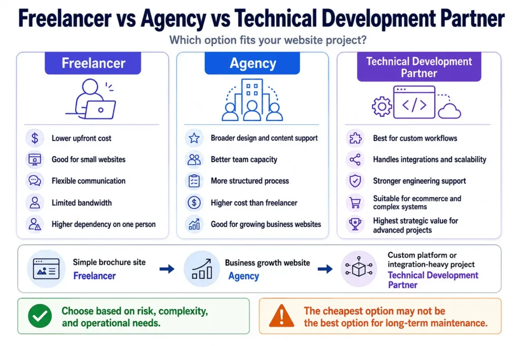 Freelancer vs agency vs technical development partner infographic for comparing web design service options.