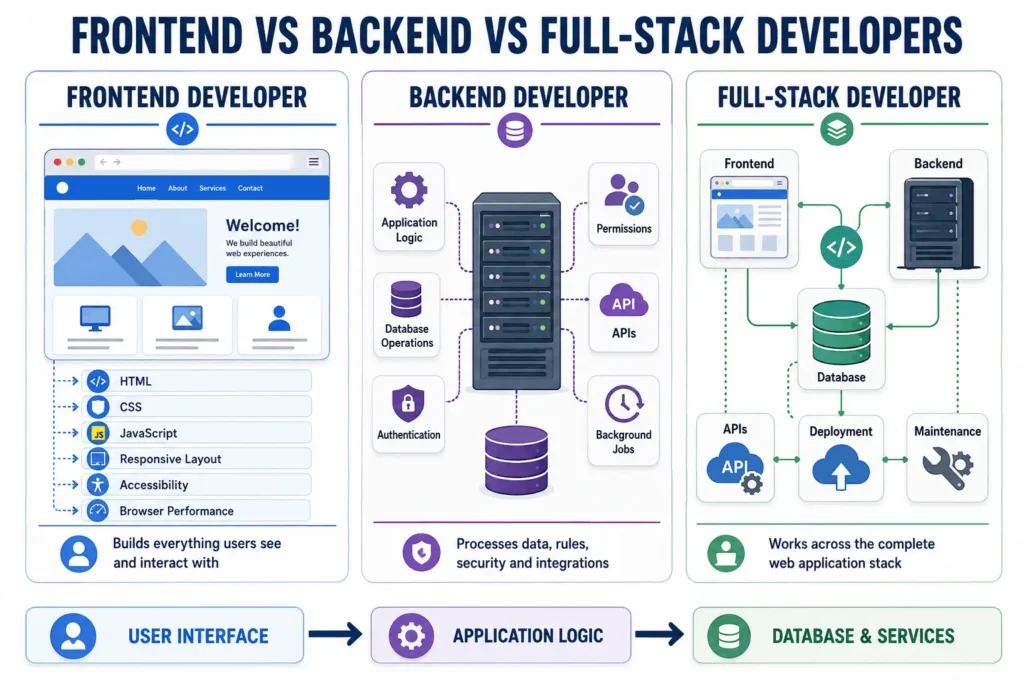 Frontend vs backend vs full-stack developers showing their web development roles, technologies, and responsibilities.