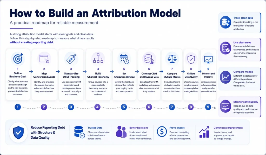 Step-by-step process for building a marketing attribution model with tracking, validation, and monitoring