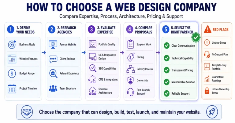 How to Choose a Web Design Company for Scalable Growth