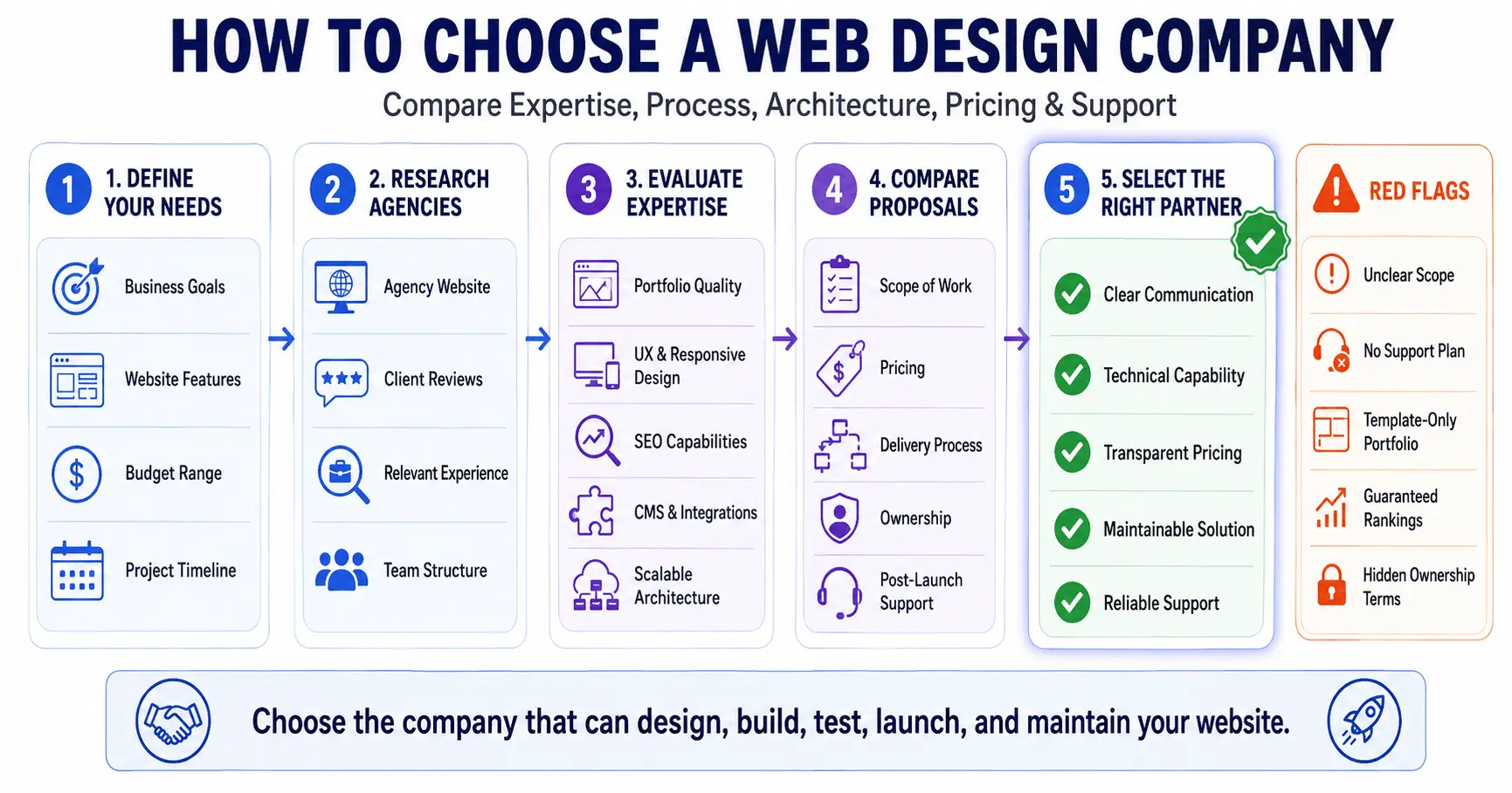 How to Choose a Web Design Company for Scalable Growth