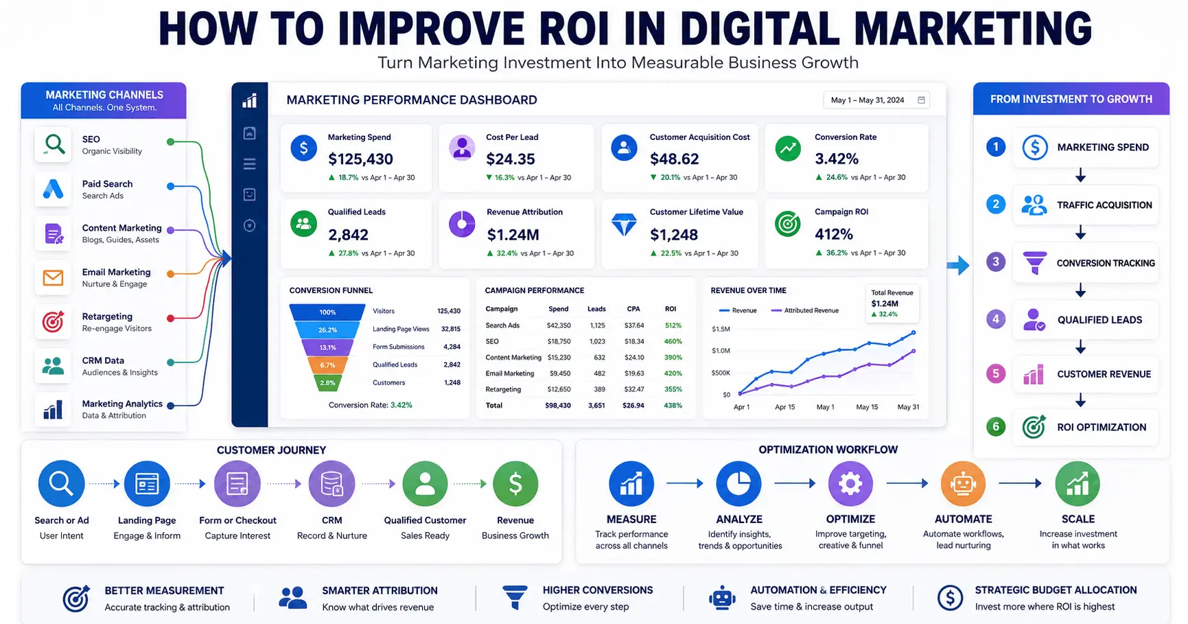 How to Improve ROI in Digital Marketing With Better Systems