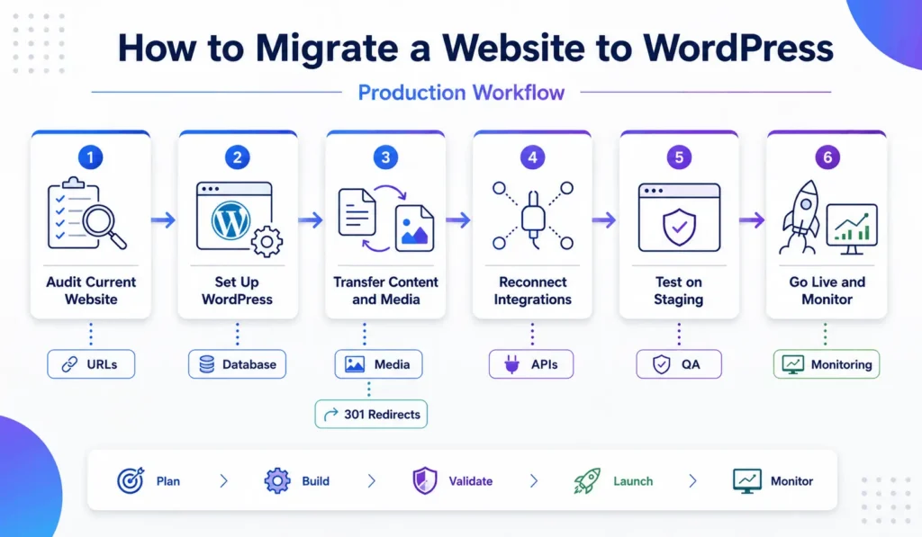How to migrate a website to WordPress workflow with audit setup content transfer integrations testing and go live steps