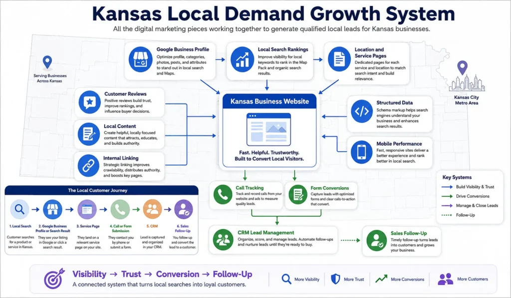 Kansas local internet marketing system connecting Google Business Profile, local SEO, service pages, reviews, conversions, and CRM lead management