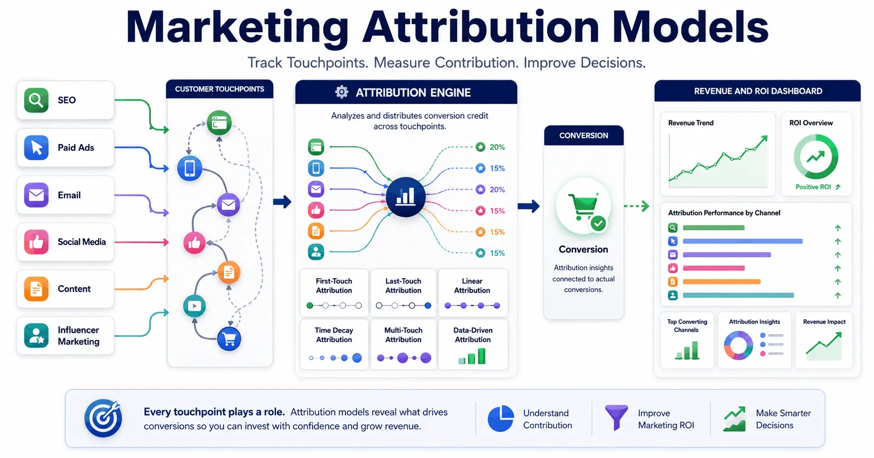 Marketing Attribution Models: Types, Comparison, and Implementation