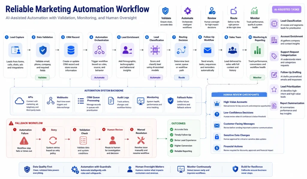 Marketing automation workflow showing lead validation, CRM integration, automation orchestration, human review, fallback logic, and monitoring