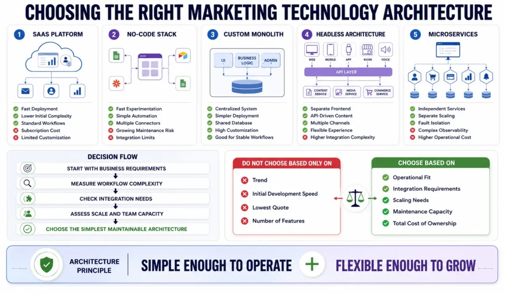 Marketing technology architecture comparison of SaaS, no-code, custom monolith, headless platforms, and microservices