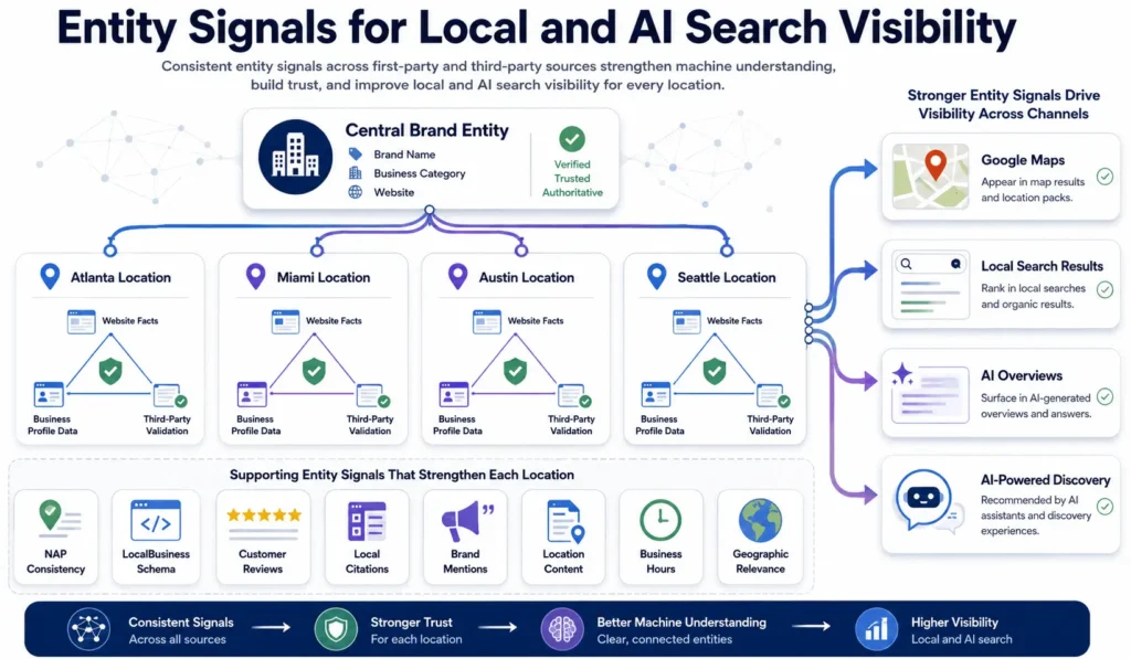 Multi-Location SEO Strategy entity optimization diagram showing website data, business profiles, schema, reviews, citations, and AI search visibility.