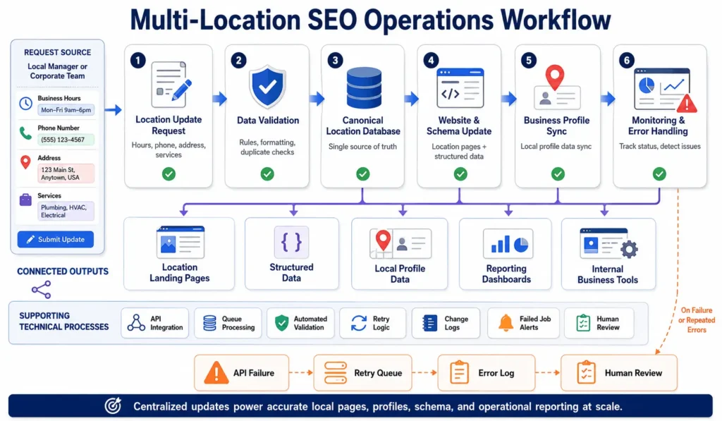 Multi-Location SEO Strategy workflow showing location data validation, database updates, APIs, queues, profile synchronization, retries, and monitoring.